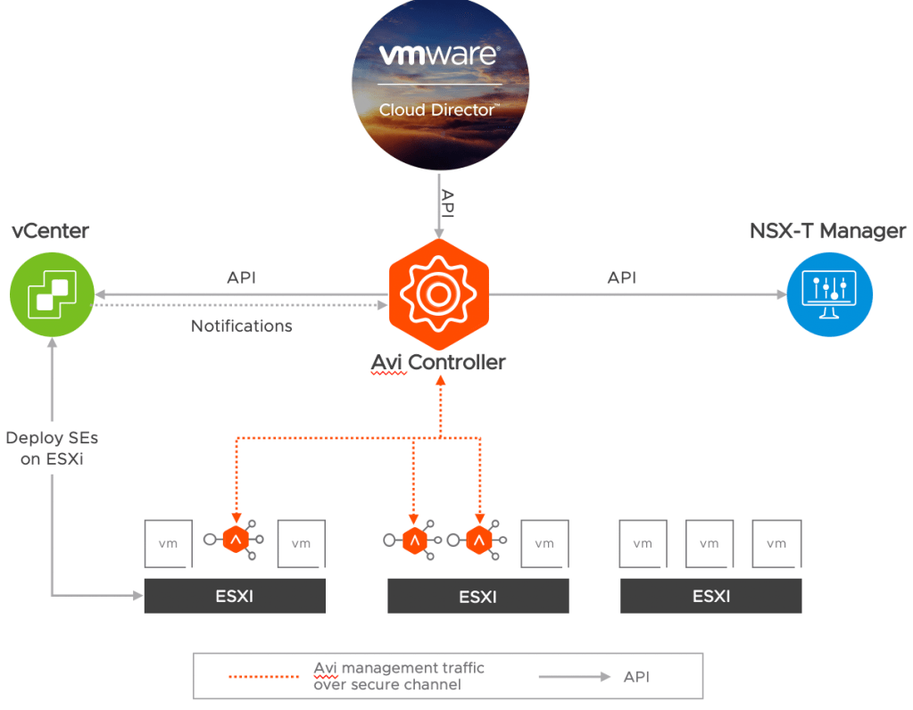 Load Balancer as a Service with Cloud Director