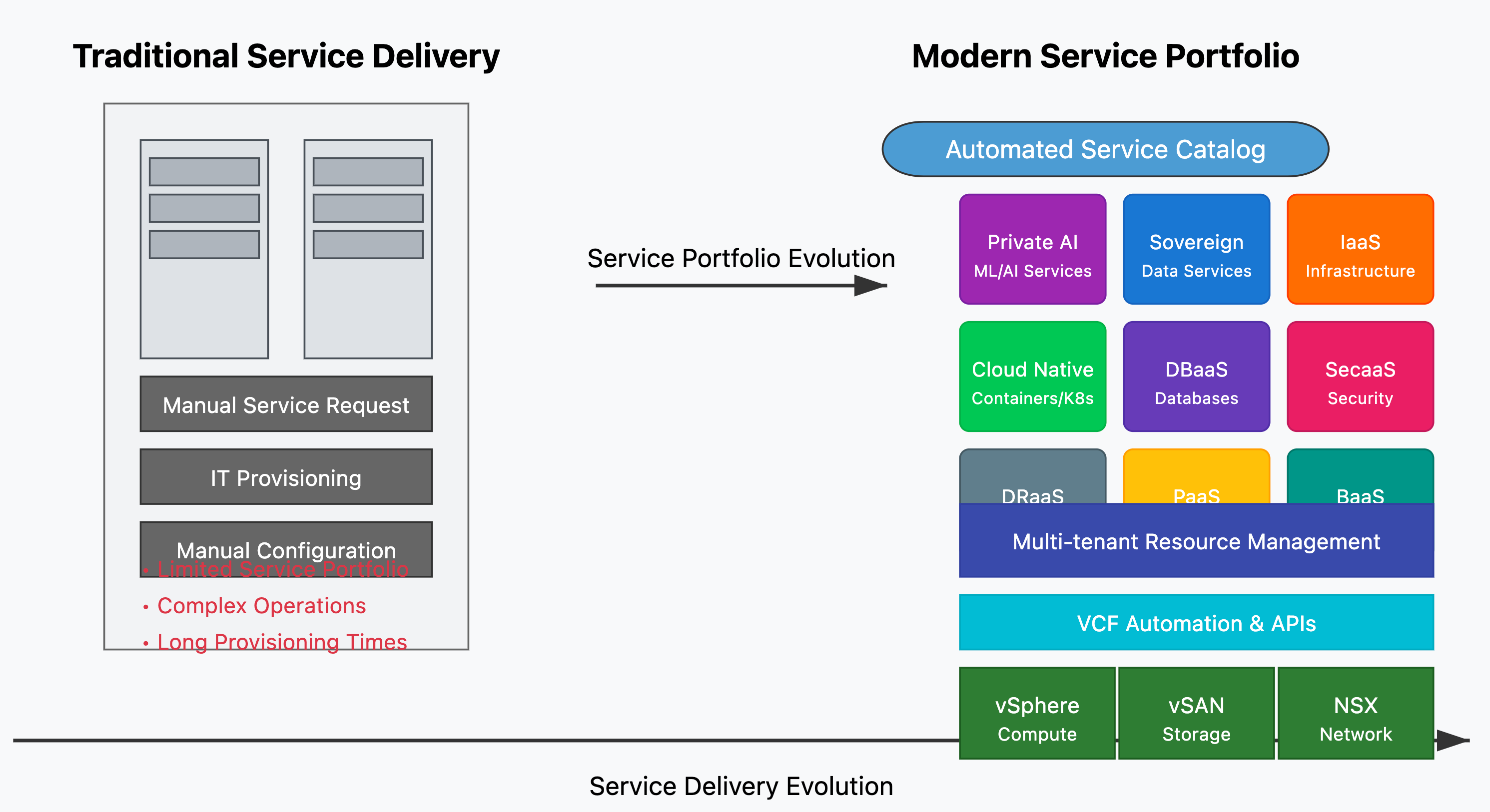From Virtualization to Cloud Service Delivery with VMware Cloud Foundation & VCSPs