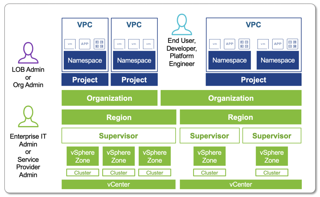 VCF Automation – Tenant Management